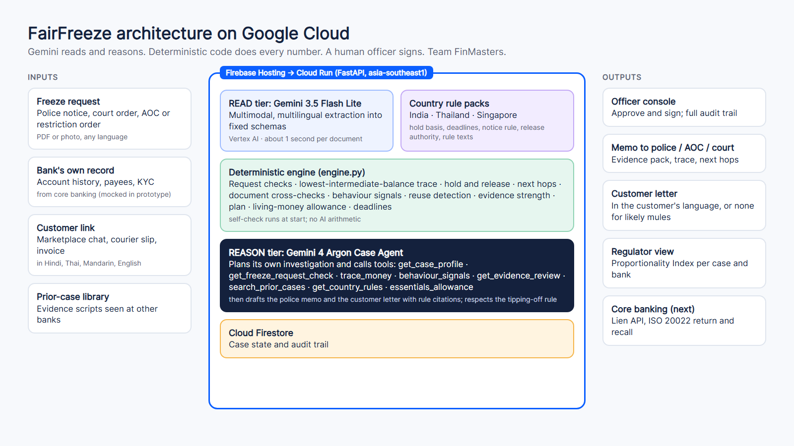 FairFreeze architecture on Google Cloud